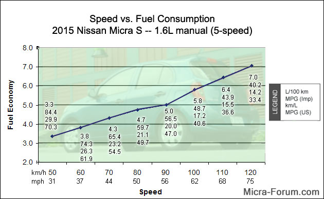Name:  $$speed-vs-mpg-2015-Micra-S.jpg
Views: 2895
Size:  50.1 KB